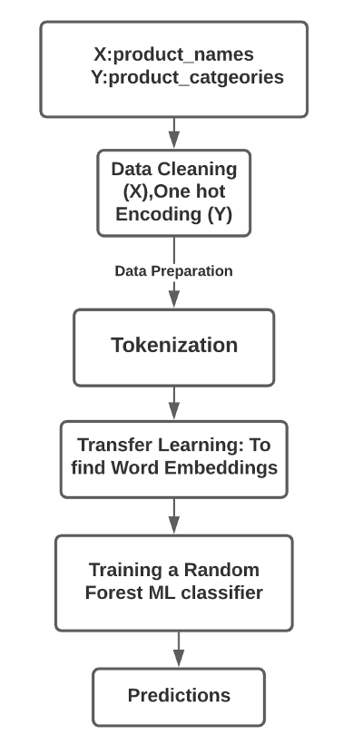 NLP Architecture